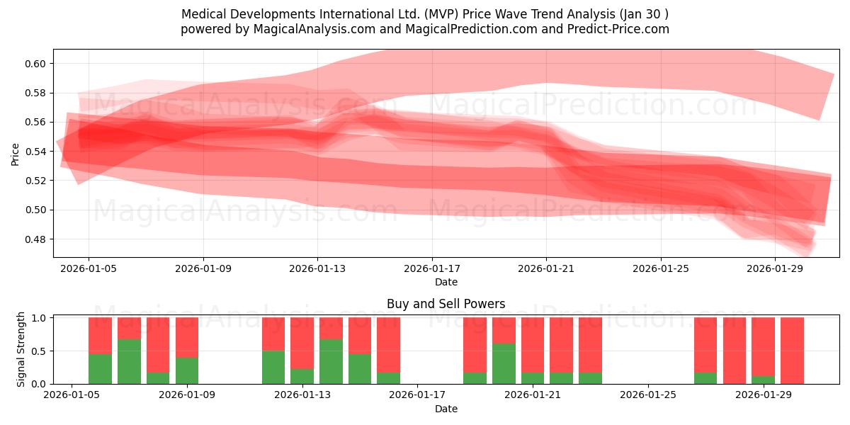  Medical Developments International Ltd. (MVP) Support and Resistance area (29 Jan) 