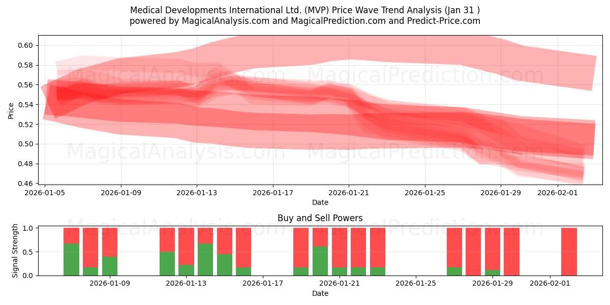  Medical Developments International Ltd. (MVP) Support and Resistance area (30 Jan) 
