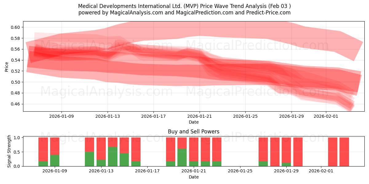  Medical Developments International Ltd. (MVP) Support and Resistance area (02 Feb) 