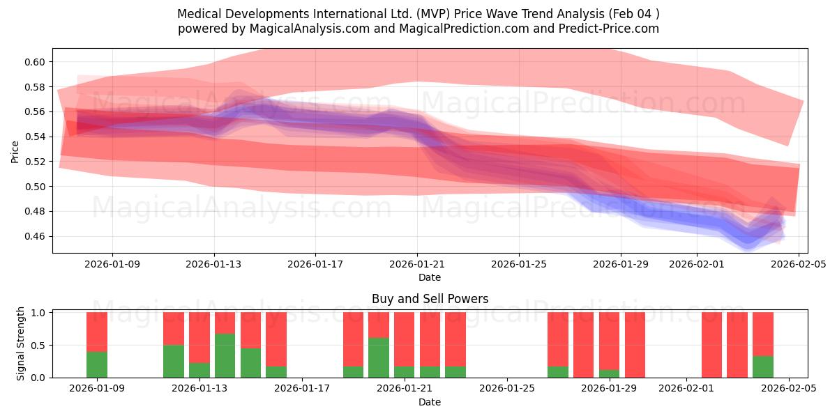  Medical Developments International Ltd. (MVP) Support and Resistance area (03 Feb) 