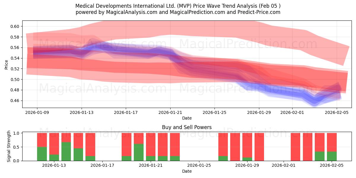  Medical Developments International Ltd. (MVP) Support and Resistance area (04 Feb) 