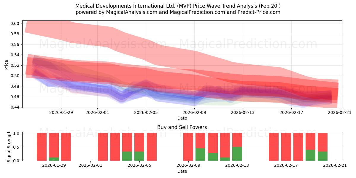  Medical Developments International Ltd. (MVP) Support and Resistance area (19 Feb) 