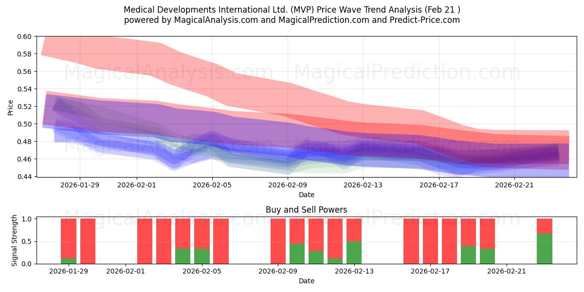  Medical Developments International Ltd. (MVP) Support and Resistance area (20 Feb) 