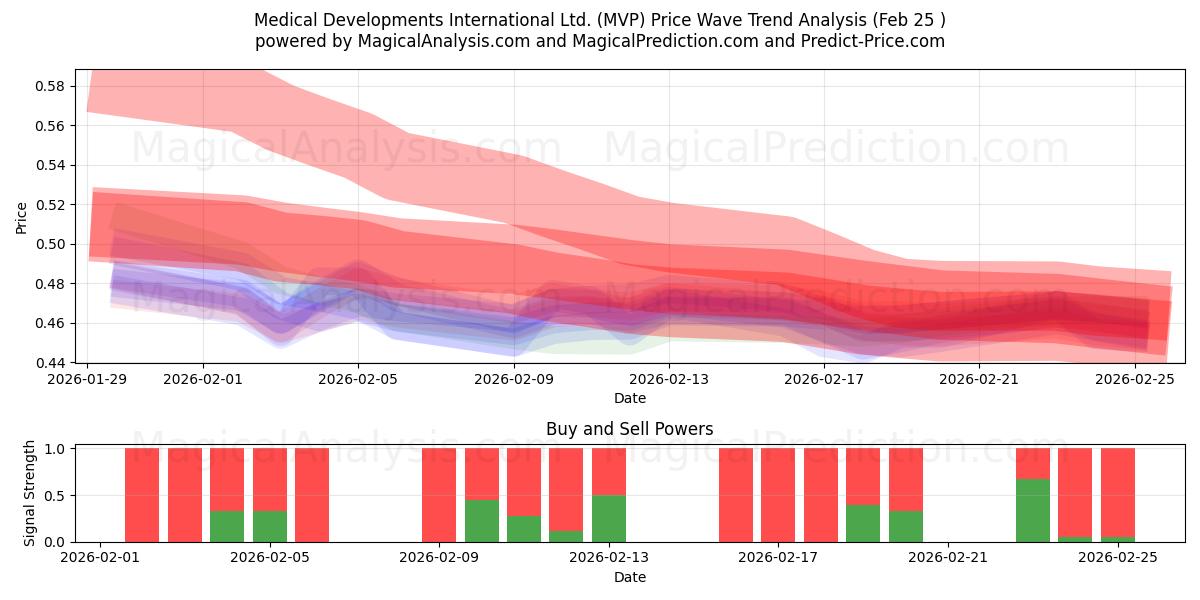  Medical Developments International Ltd. (MVP) Support and Resistance area (24 Feb) 