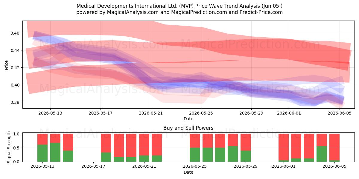  Medical Developments International Ltd. (MVP) Support and Resistance area (02 Jun) 