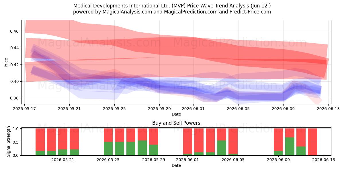  Medical Developments International Ltd. (MVP) Support and Resistance area (09 Jun) 