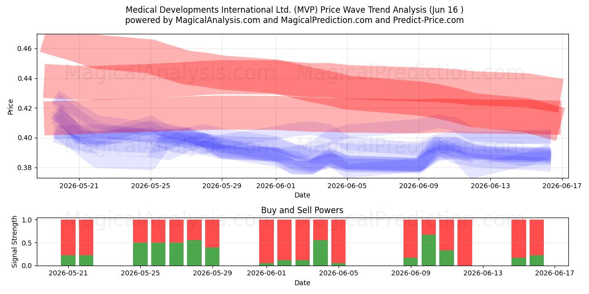 Medical Developments International Ltd. (MVP) Support and Resistance area (10 Jun) 