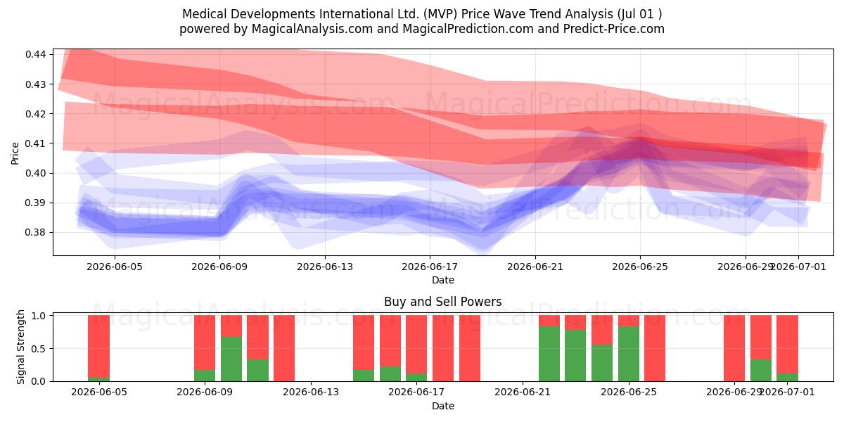 Medical Developments International Ltd. (MVP) Support and Resistance area (29 Jun) 