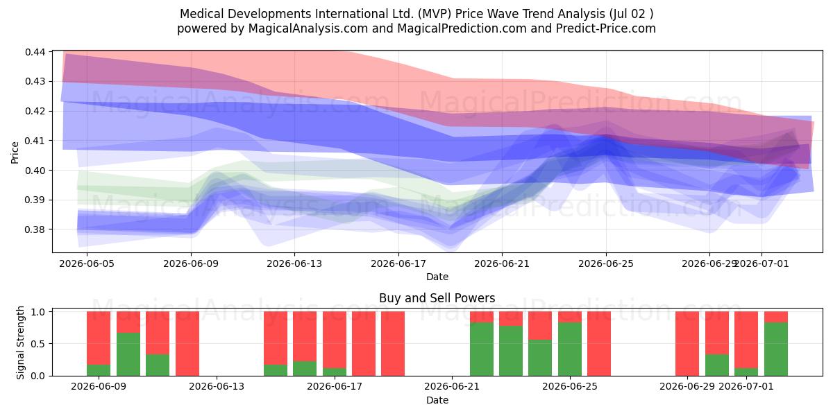  Medical Developments International Ltd. (MVP) Support and Resistance area (01 Jul) 