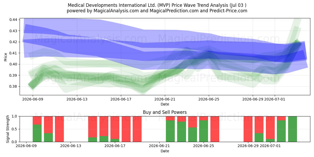  Medical Developments International Ltd. (MVP) Support and Resistance area (02 Jul) 
