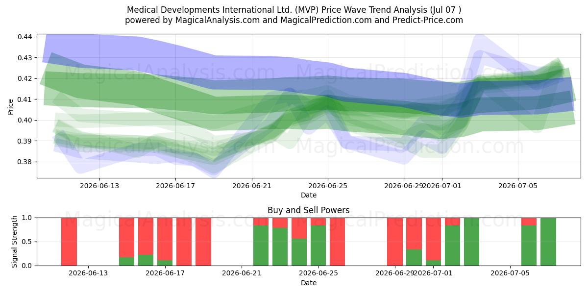  Medical Developments International Ltd. (MVP) Support and Resistance area (06 Jul) 