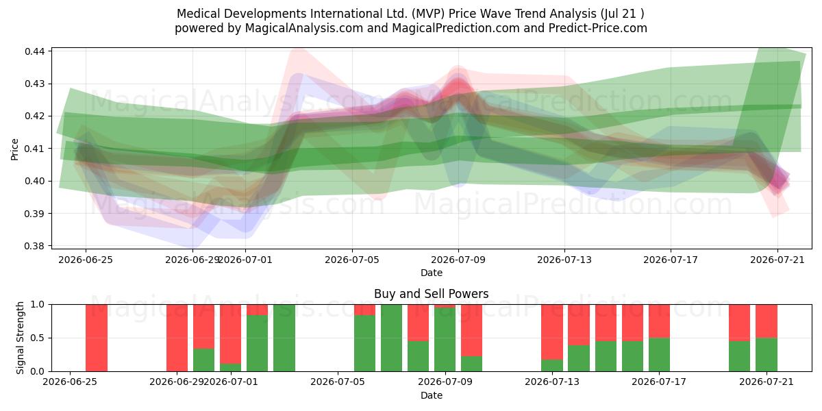  Medical Developments International Ltd. (MVP) Support and Resistance area (20 Jul) 