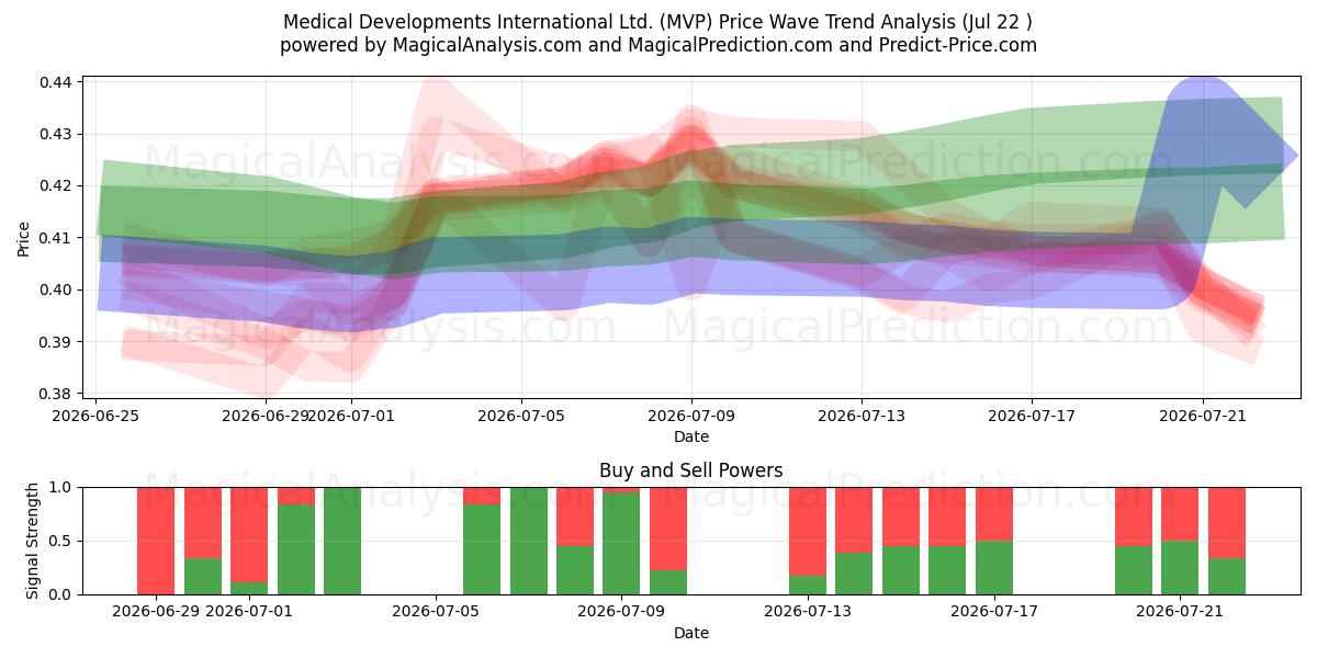  Medical Developments International Ltd. (MVP) Support and Resistance area (21 Jul) 