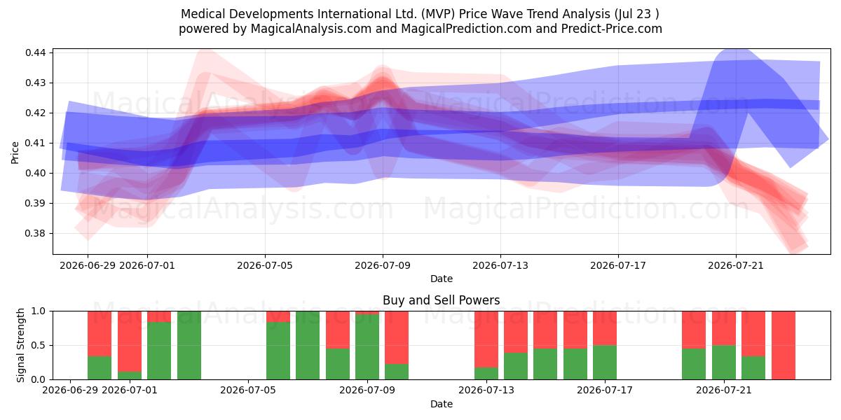  Medical Developments International Ltd. (MVP) Support and Resistance area (22 Jul) 