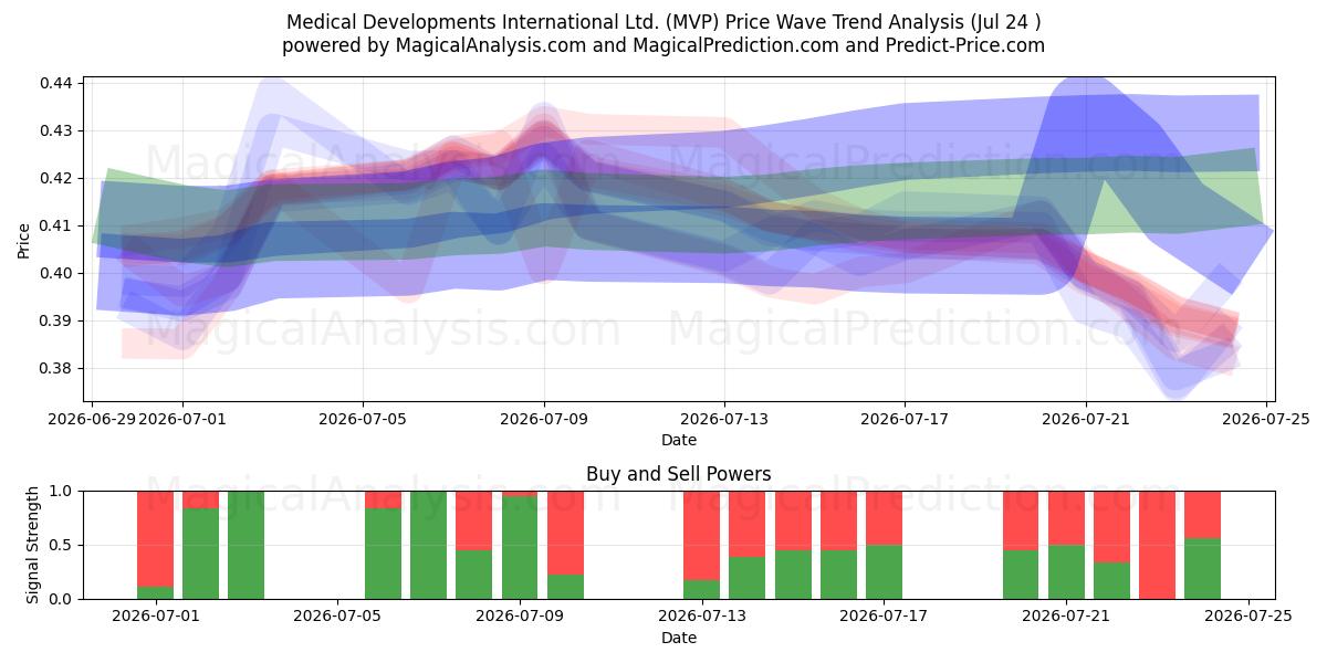  Medical Developments International Ltd. (MVP) Support and Resistance area (23 Jul) 