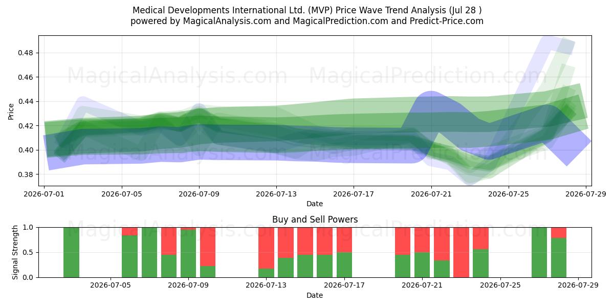  Medical Developments International Ltd. (MVP) Support and Resistance area (27 Jul) 