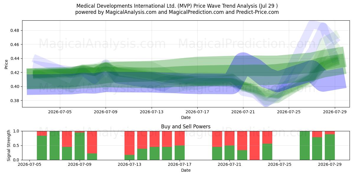  Medical Developments International Ltd. (MVP) Support and Resistance area (28 Jul) 