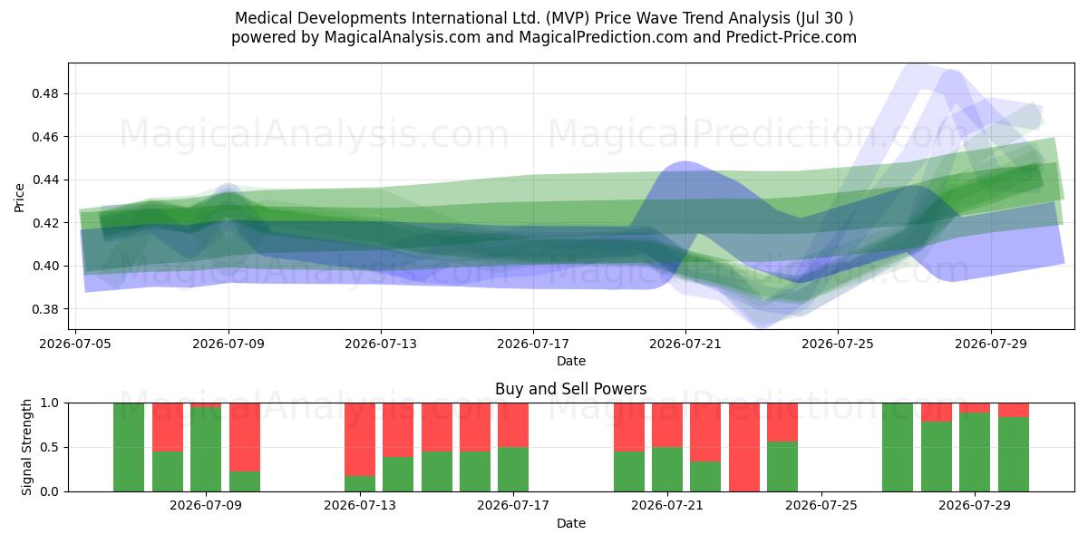  Medical Developments International Ltd. (MVP) Support and Resistance area (29 Jul) 