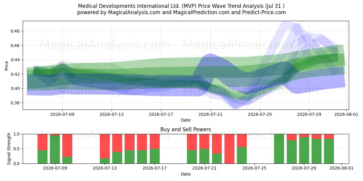  Medical Developments International Ltd. (MVP) Support and Resistance area (30 Jul) 