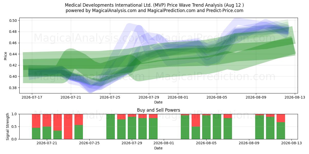  Medical Developments International Ltd. (MVP) Support and Resistance area (11 Aug) 