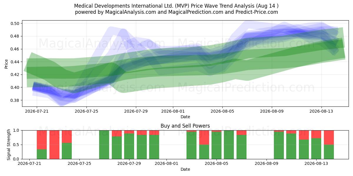  Medical Developments International Ltd. (MVP) Support and Resistance area (13 Aug) 
