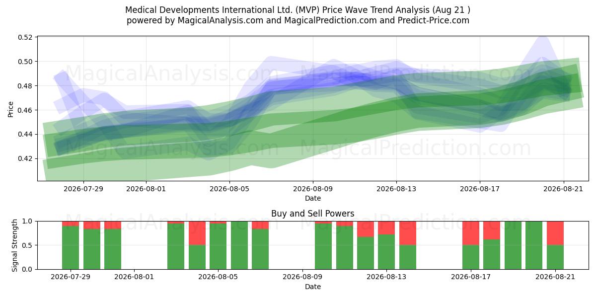  Medical Developments International Ltd. (MVP) Support and Resistance area (19 Aug) 