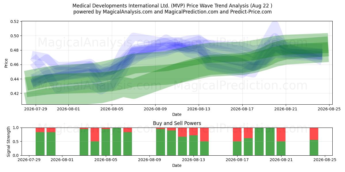  Medical Developments International Ltd. (MVP) Support and Resistance area (21 Aug) 