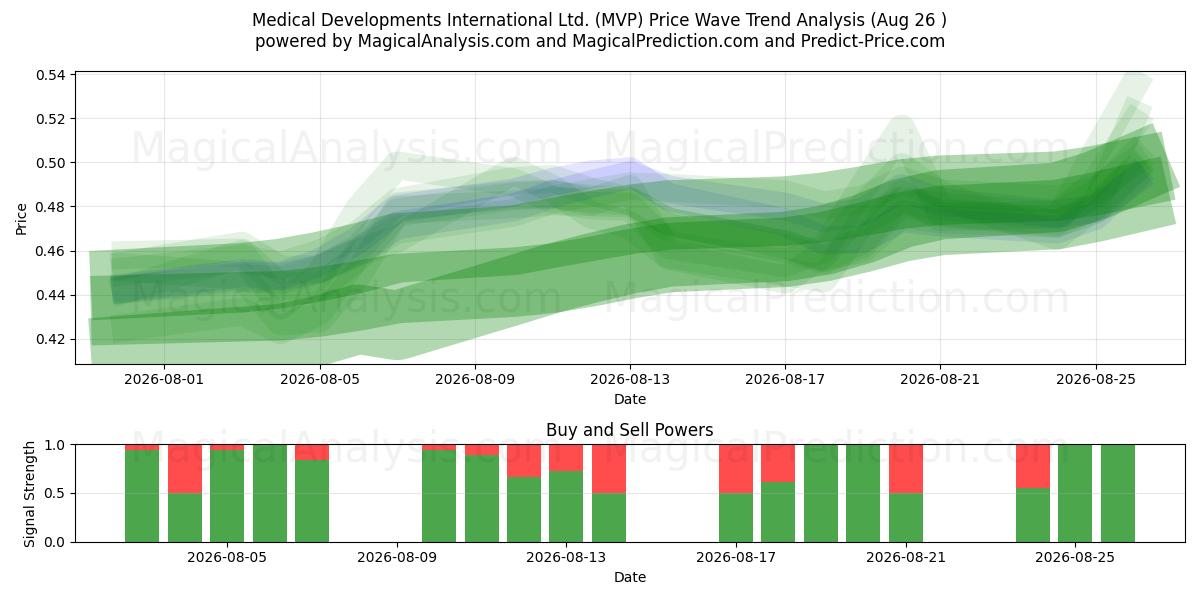  Medical Developments International Ltd. (MVP) Support and Resistance area (24 Aug) 
