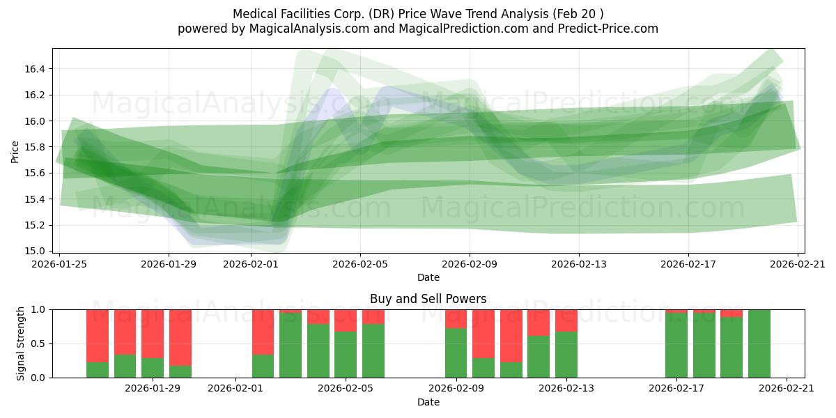  Medical Facilities Corp. (DR) Support and Resistance area (19 Feb) 