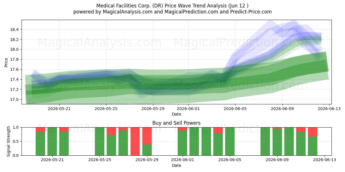  Medical Facilities Corp. (DR) Support and Resistance area (11 Jun) 