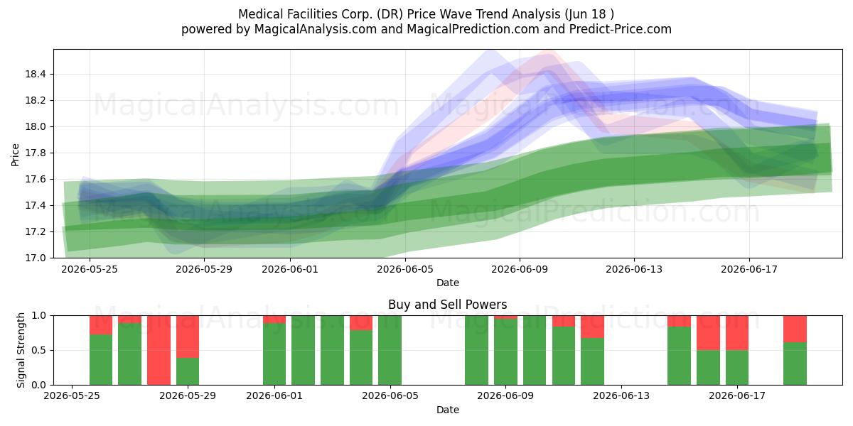  Medical Facilities Corp. (DR) Support and Resistance area (17 Jun) 