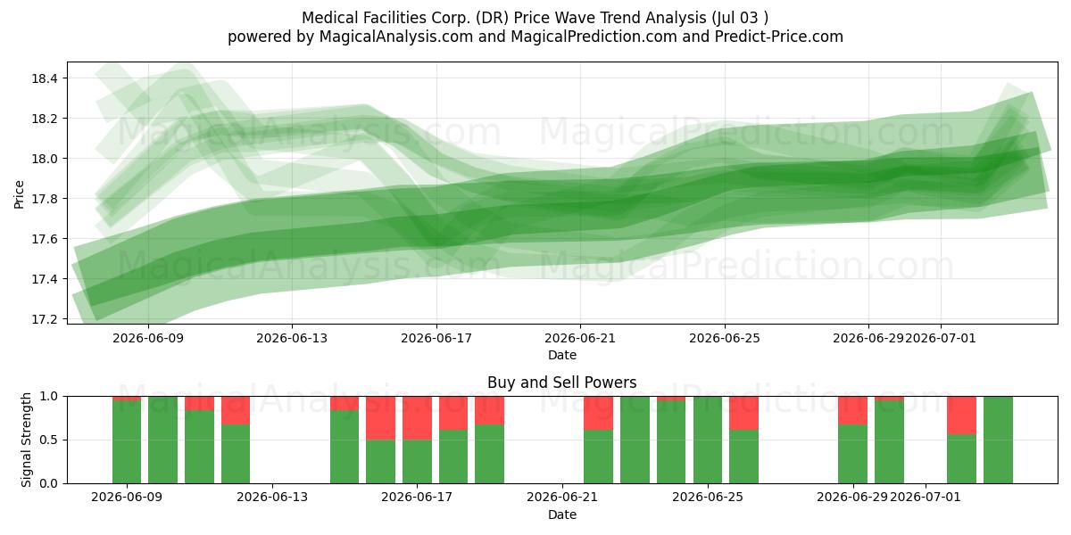  Medical Facilities Corp. (DR) Support and Resistance area (02 Jul) 
