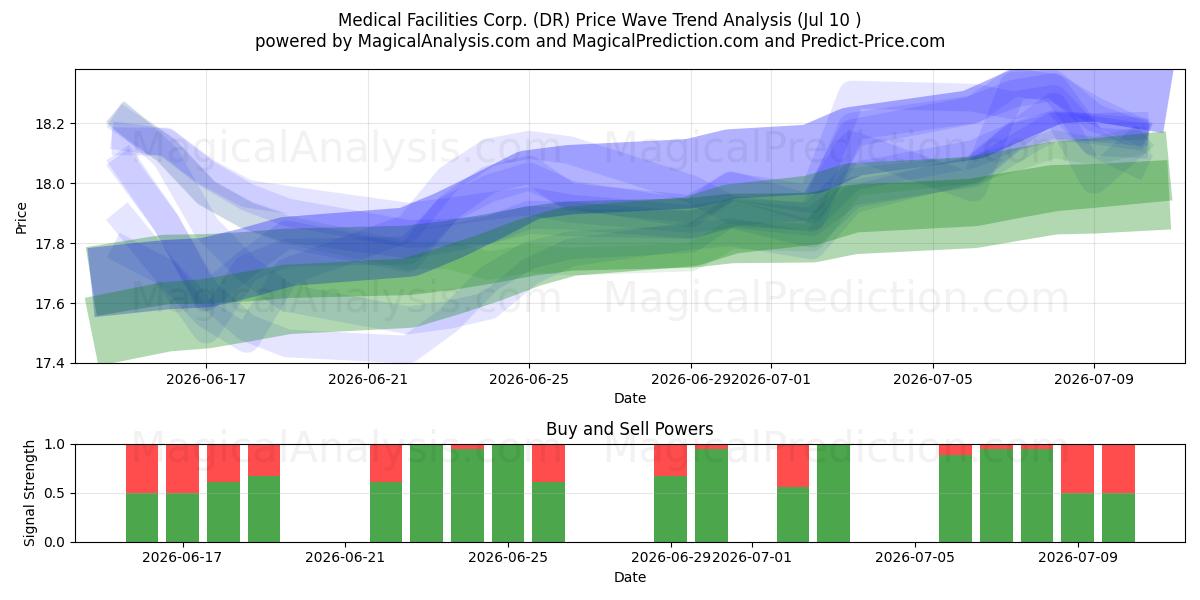  Medical Facilities Corp. (DR) Support and Resistance area (09 Jul) 