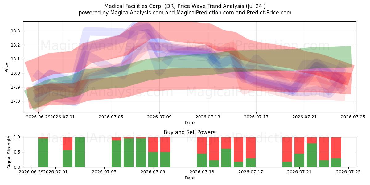  Medical Facilities Corp. (DR) Support and Resistance area (23 Jul) 