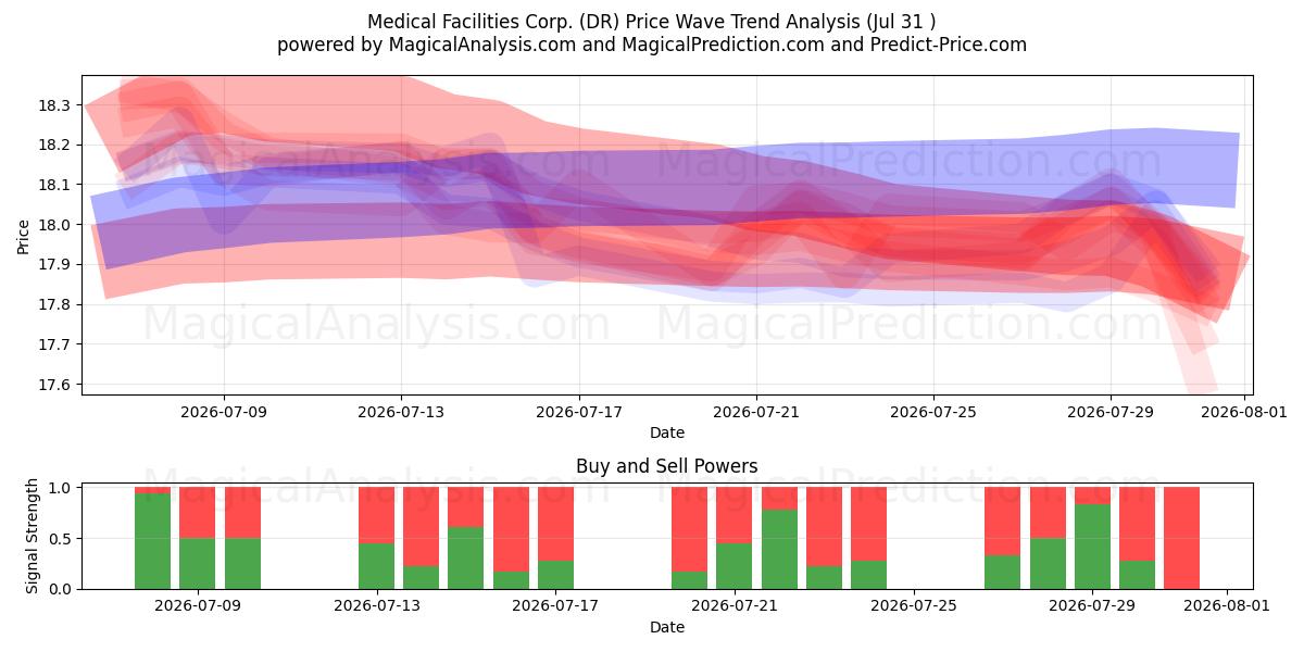  Medical Facilities Corp. (DR) Support and Resistance area (30 Jul) 