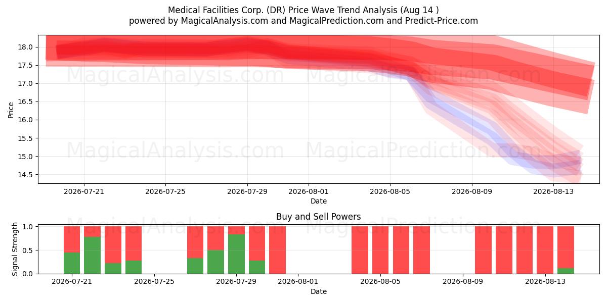  Medical Facilities Corp. (DR) Support and Resistance area (13 Aug) 