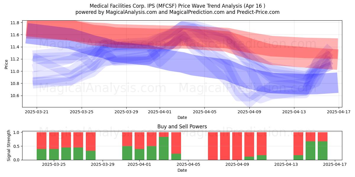  Medical Facilities Corp. IPS (MFCSF) Support and Resistance area (16 Apr) 