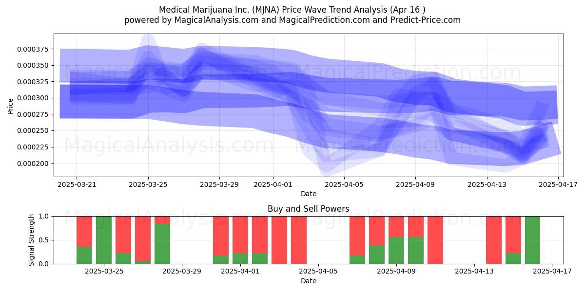  Medical Marijuana Inc. (MJNA) Support and Resistance area (16 Apr) 