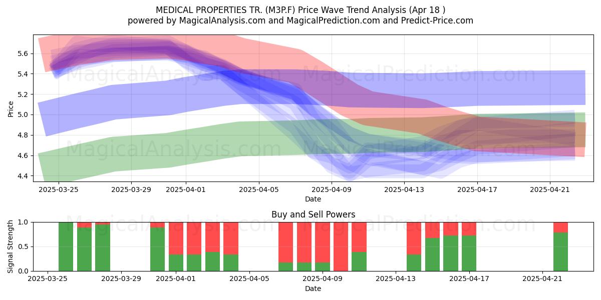  MEDICAL PROPERTIES TR. (M3P.F) Support and Resistance area (18 Apr) 