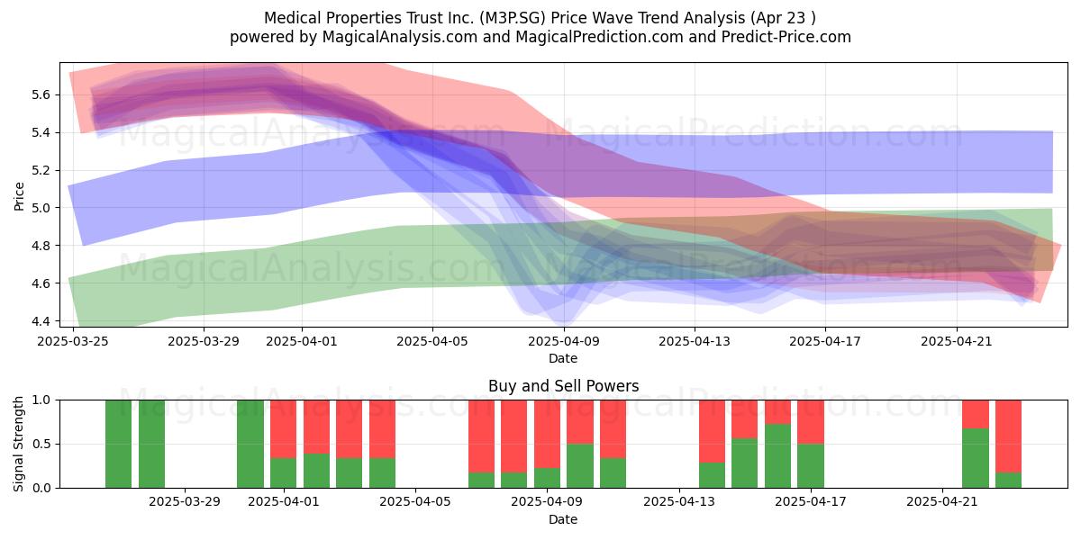  Medical Properties Trust Inc. (M3P.SG) Support and Resistance area (23 Apr) 