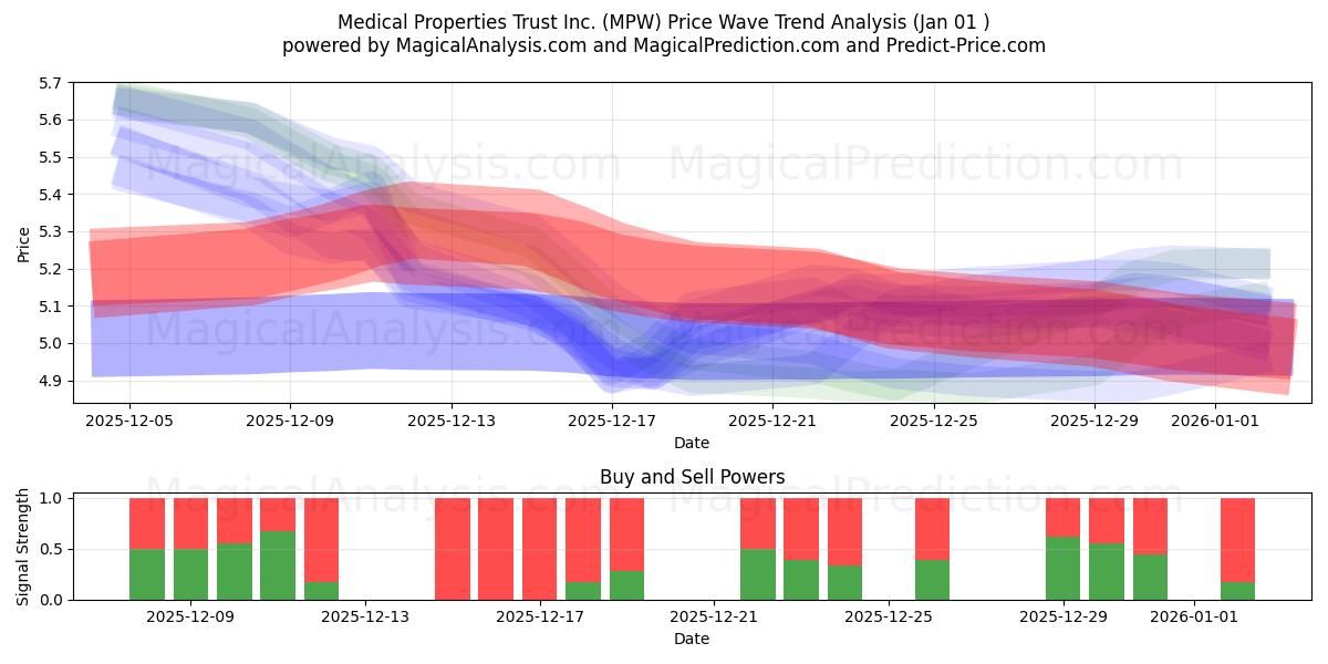  Medical Properties Trust Inc. (MPW) Support and Resistance area (31 Dec) 