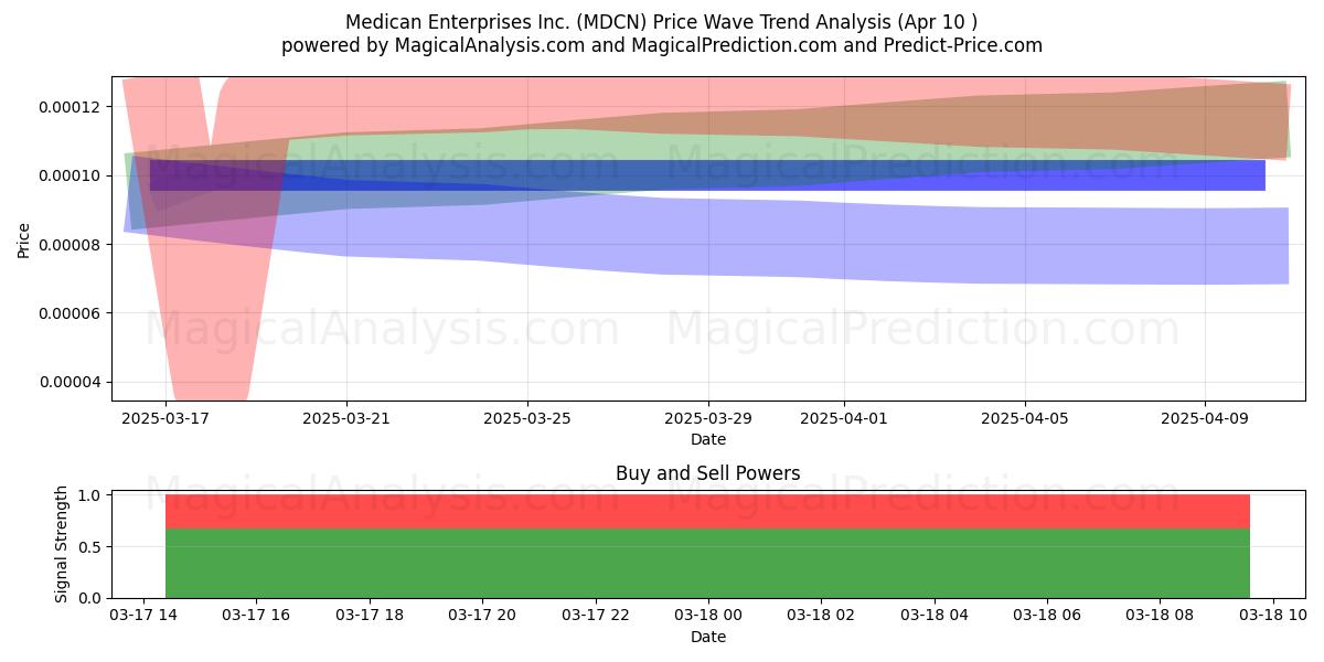  Medican Enterprises Inc. (MDCN) Support and Resistance area (22 Apr) 