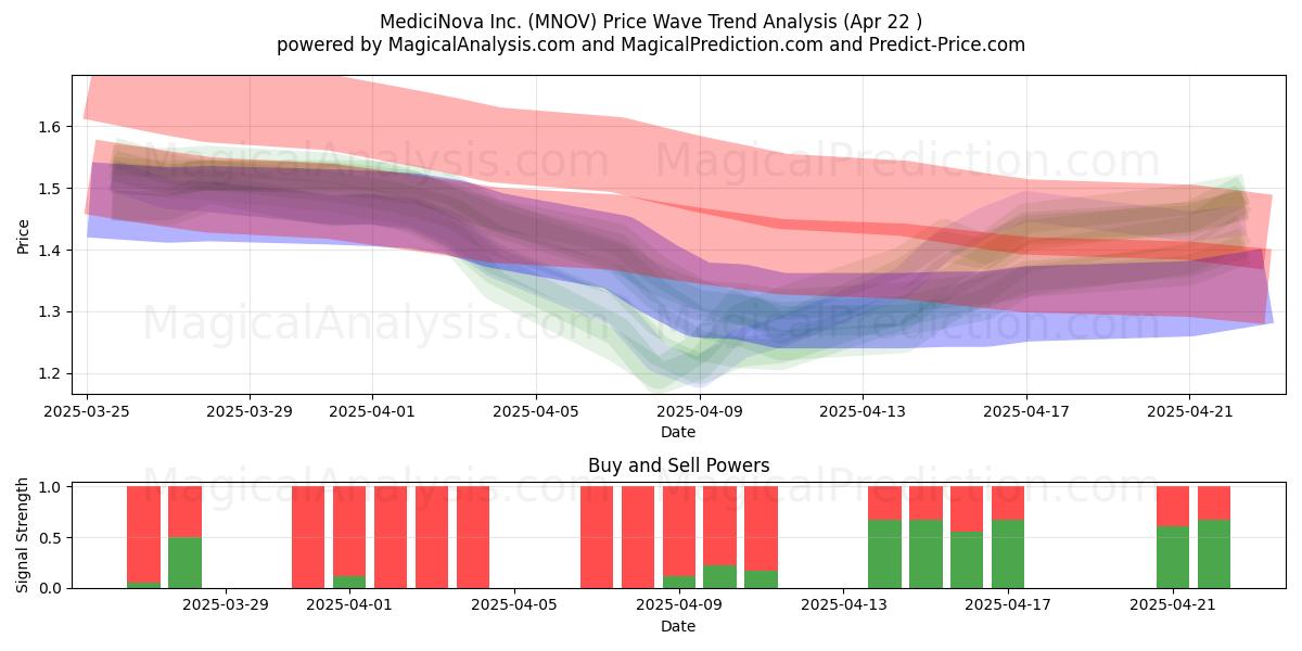  MediciNova Inc. (MNOV) Support and Resistance area (22 Apr) 
