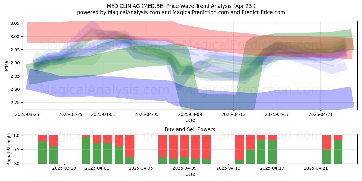  MEDICLIN AG (MED.BE) Support and Resistance area (23 Apr) 