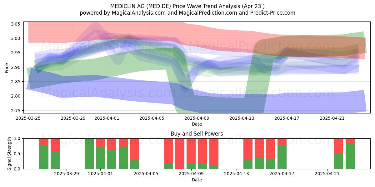  MEDICLIN AG (MED.DE) Support and Resistance area (23 Apr) 