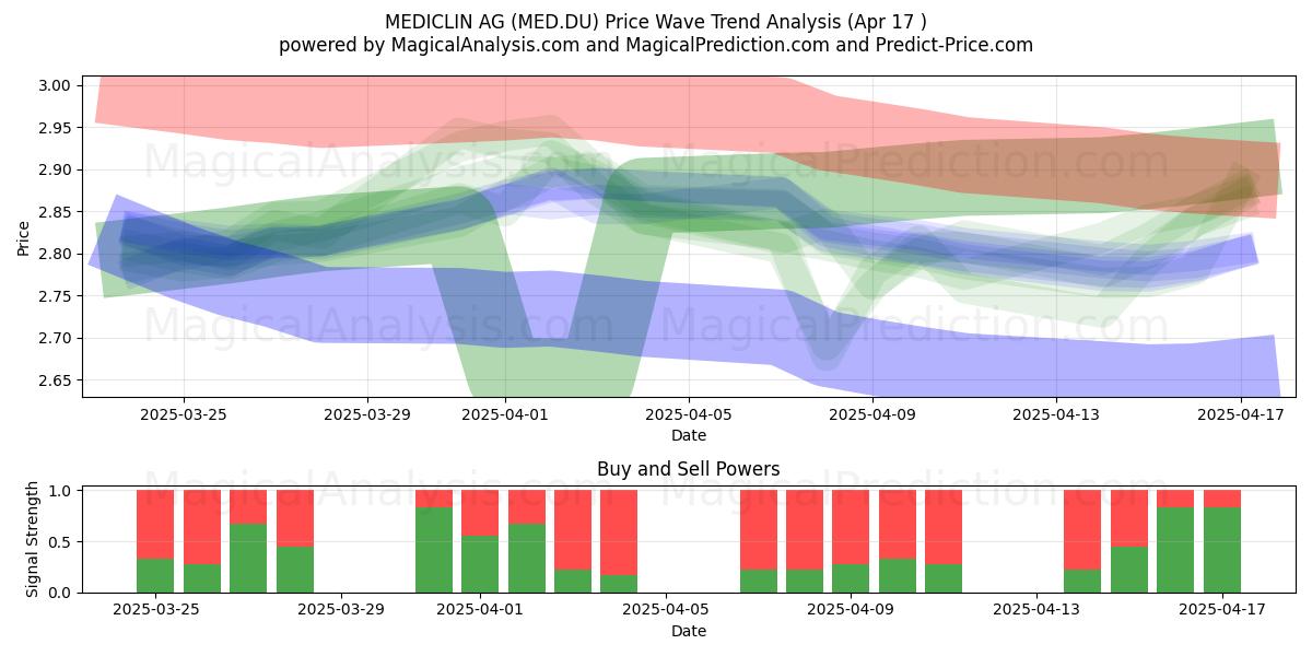  MEDICLIN AG (MED.DU) Support and Resistance area (17 Apr) 