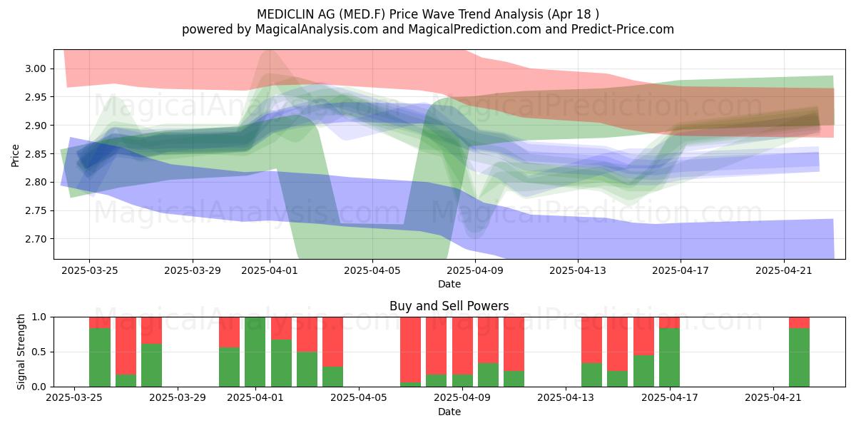  MEDICLIN AG (MED.F) Support and Resistance area (18 Apr) 