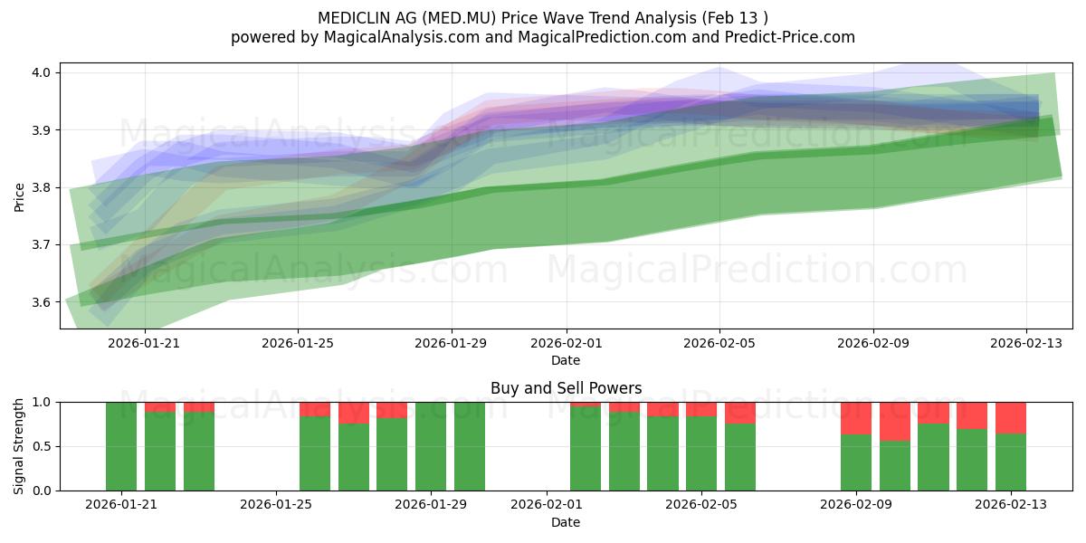  MEDICLIN AG (MED.MU) Support and Resistance area (12 Feb) 