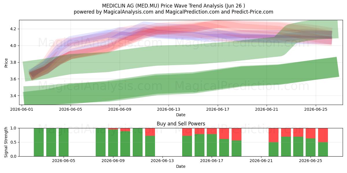  MEDICLIN AG (MED.MU) Support and Resistance area (25 Jun) 