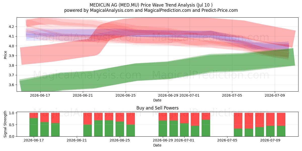  MEDICLIN AG (MED.MU) Support and Resistance area (09 Jul) 
